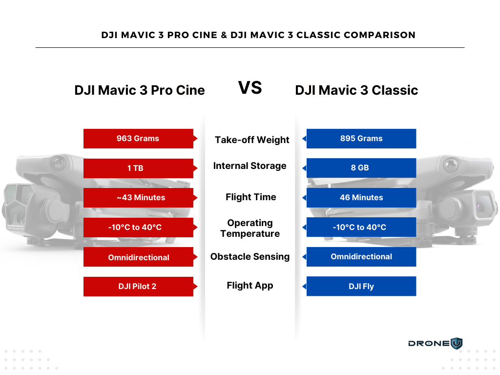 DJI Mavic 3 Pro vs. DJI Mavic 3 and Mavic 3 Classic - Pilot Institute