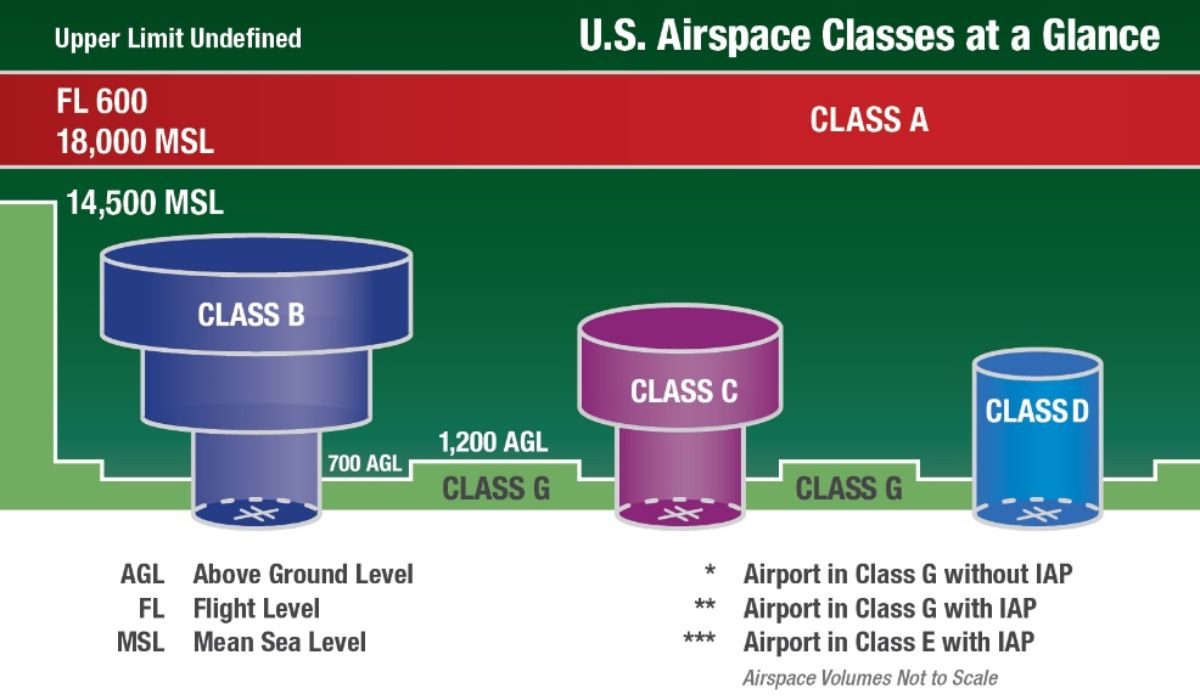 Airspace classes