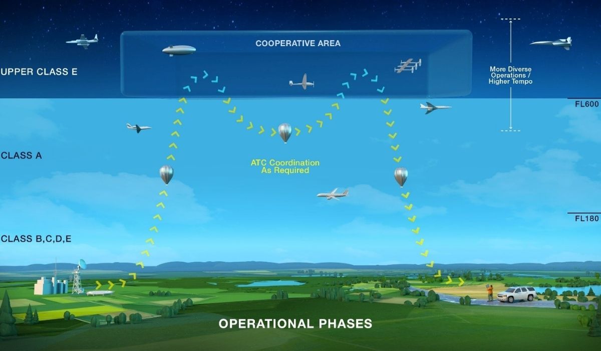 Class E Airspace Types