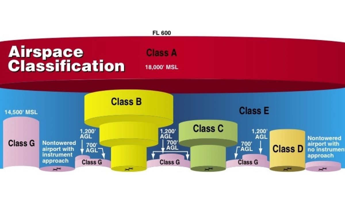 Understanding Class E Airspace Altitudes