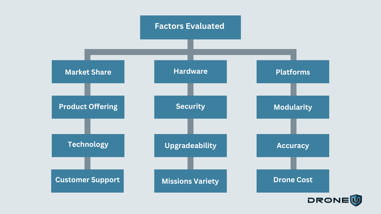 Factors for Evaluating Best Drone Industries