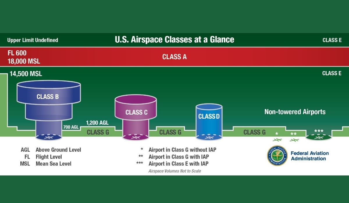 How Class C Differs from Class B and D Airspace