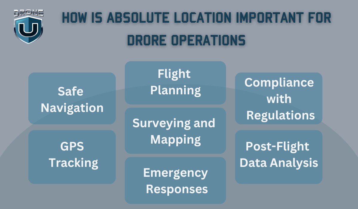 How is Absolute Location Important for Drone Operations