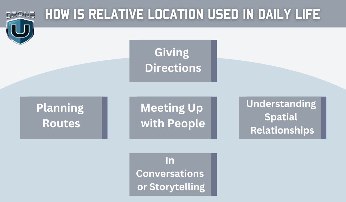 How is Relative Location Used in Daily Life