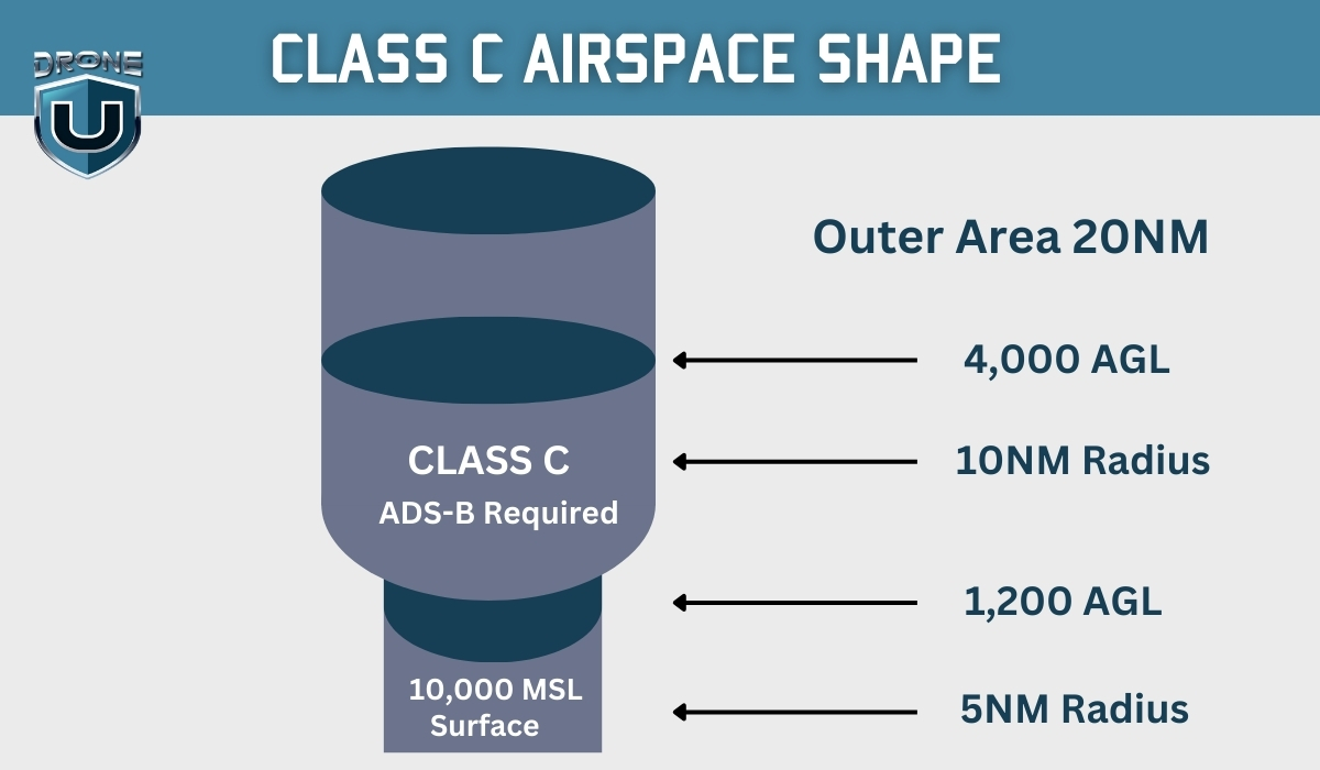 Structure of Class C Airspace